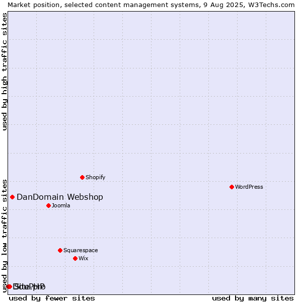Market position of DanDomain Webshop vs. Site.pro vs. DouPHP