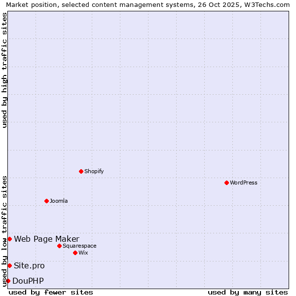 Market position of Web Page Maker vs. Site.pro vs. DouPHP