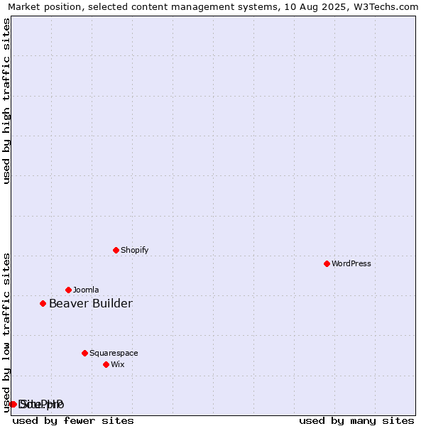 Market position of Beaver Builder vs. Site.pro vs. DouPHP
