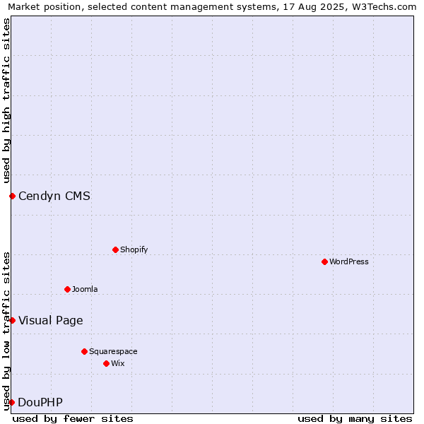 Market position of Visual Page vs. Cendyn CMS vs. DouPHP