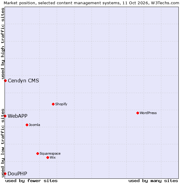 Market position of Cendyn CMS vs. DouPHP vs. WebAPP