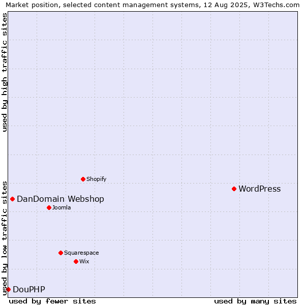 Market position of WordPress vs. DanDomain Webshop vs. DouPHP