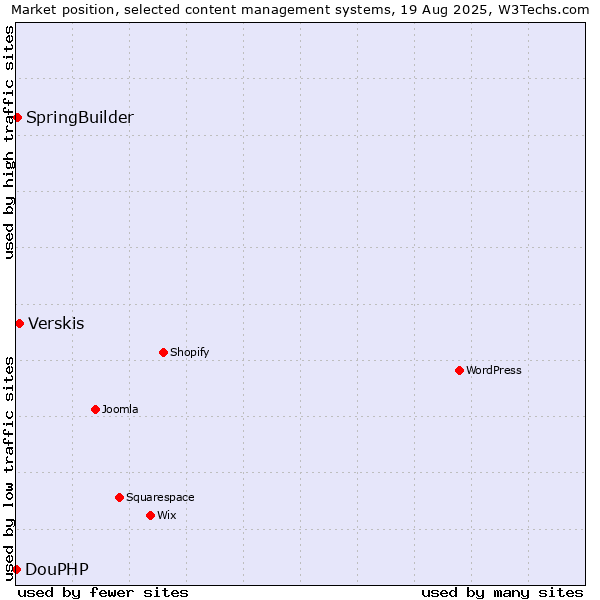 Market position of Verskis vs. SpringBuilder vs. DouPHP