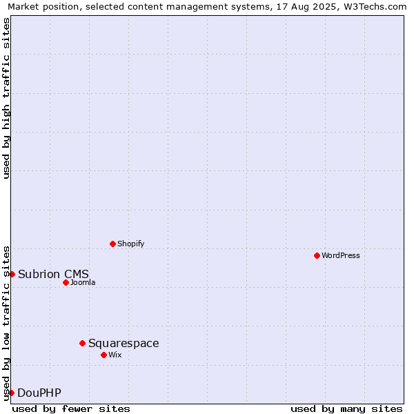 Market position of Squarespace vs. Subrion CMS vs. DouPHP