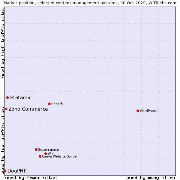 Market position of Statamic vs. Zoho Commerce vs. DouPHP