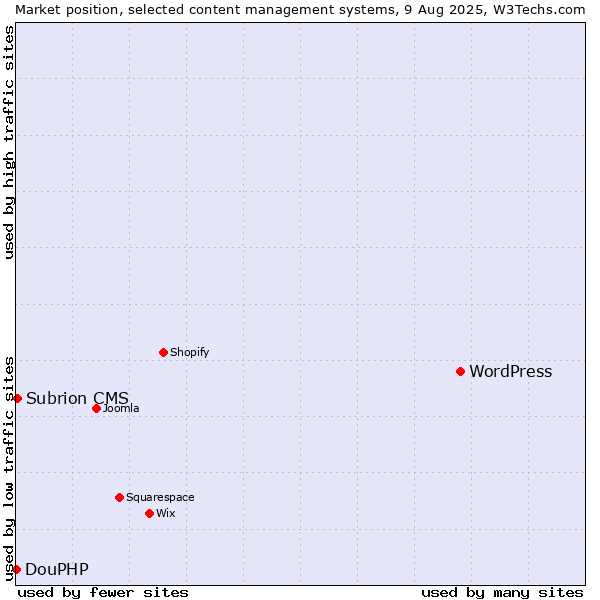 Market position of WordPress vs. Subrion CMS vs. DouPHP