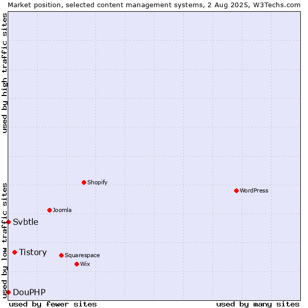 Market position of Tistory vs. DouPHP vs. Svbtle