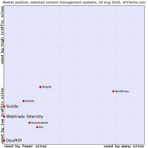 Market position of Webtrade Siternity vs. DouPHP vs. Svbtle