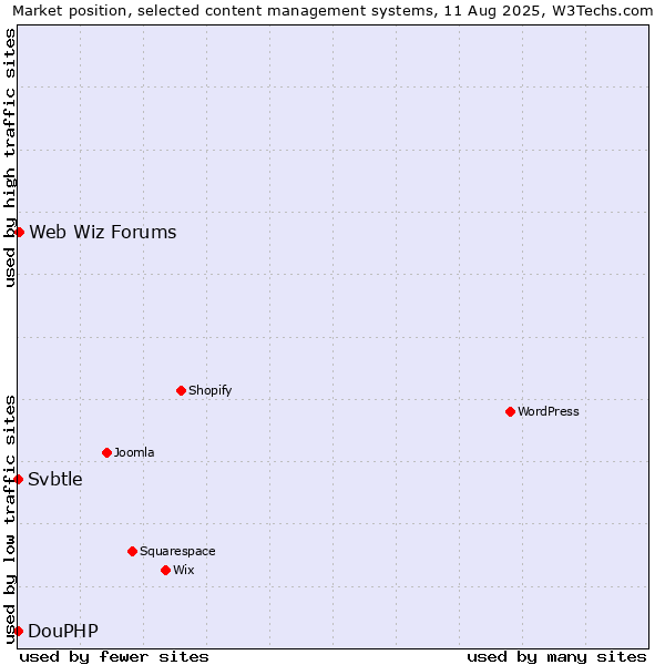 Market position of Web Wiz Forums vs. DouPHP vs. Svbtle