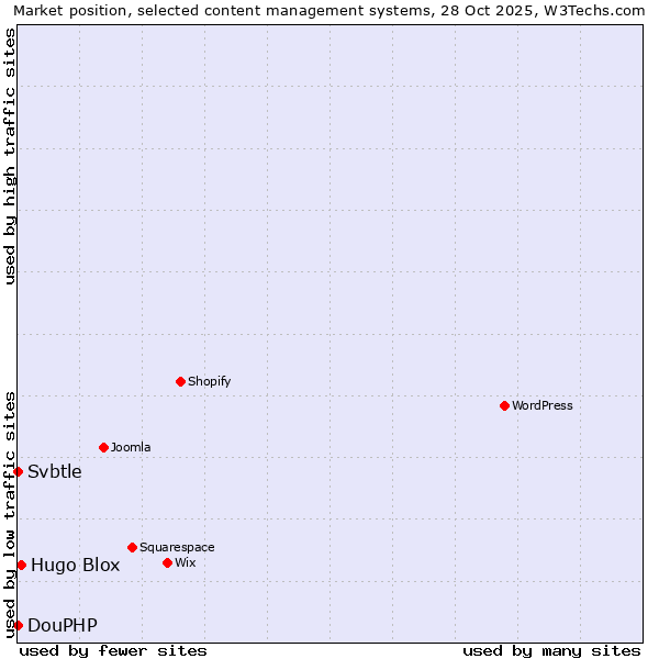 Market position of Hugo Blox vs. DouPHP vs. Svbtle