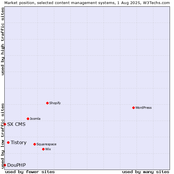 Market position of Tistory vs. DouPHP vs. SX CMS