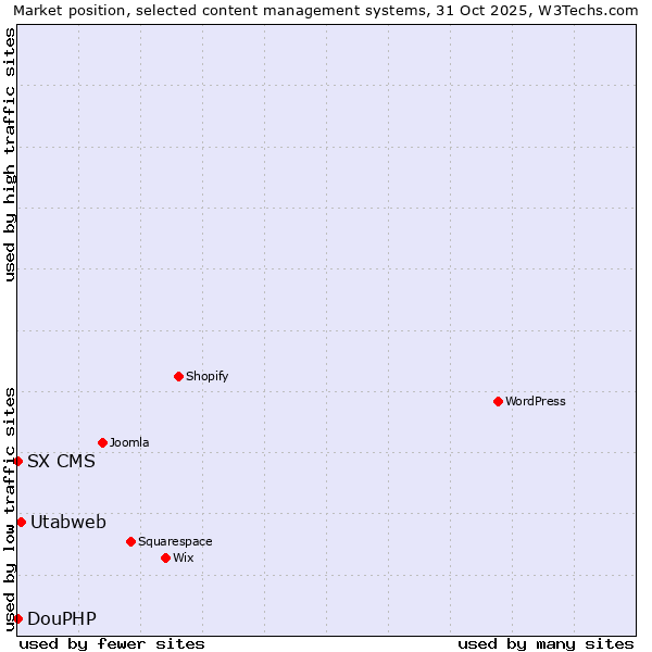 Market position of Utabweb vs. DouPHP vs. SX CMS