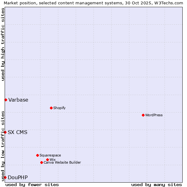 Market position of Varbase vs. DouPHP vs. SX CMS
