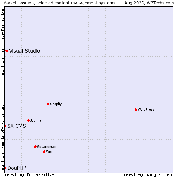 Market position of Visual Studio vs. DouPHP vs. SX CMS