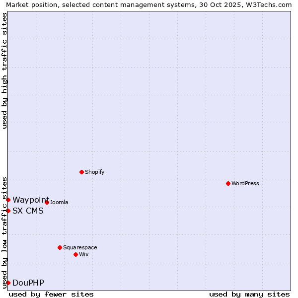 Market position of DouPHP vs. Waypoint vs. SX CMS