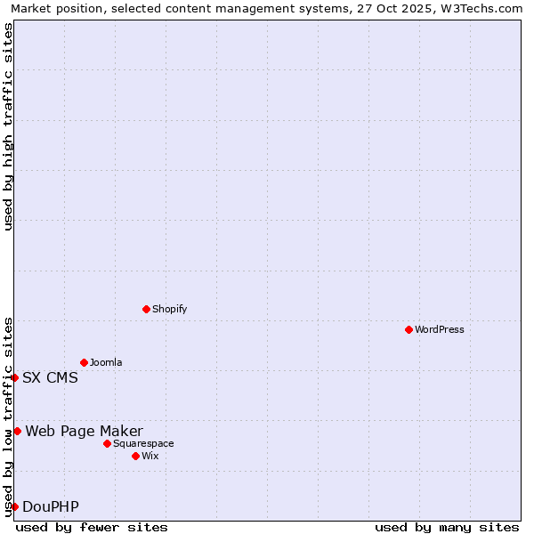 Market position of Web Page Maker vs. DouPHP vs. SX CMS