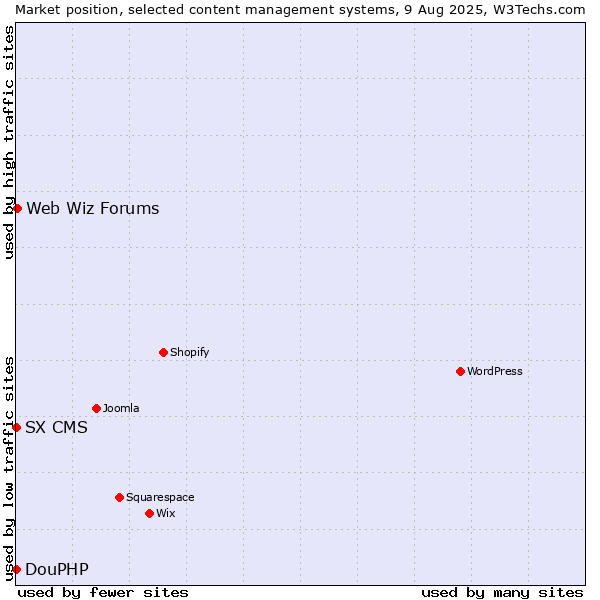 Market position of Web Wiz Forums vs. DouPHP vs. SX CMS