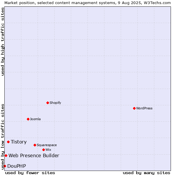 Market position of Tistory vs. Web Presence Builder vs. DouPHP