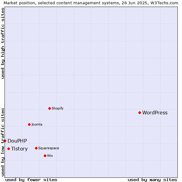 Market position of WordPress vs. Tistory vs. DouPHP