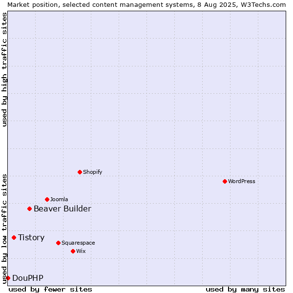 Market position of Beaver Builder vs. Tistory vs. DouPHP