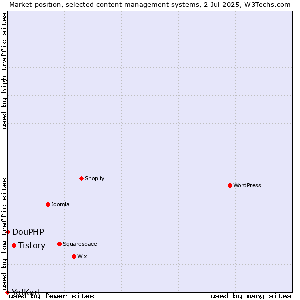 Market position of Tistory vs. DouPHP vs. Yo!Kart