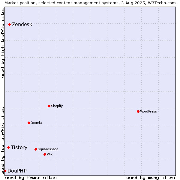 Market position of Zendesk vs. Tistory vs. DouPHP