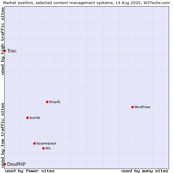 Market position of Trac vs. DouPHP