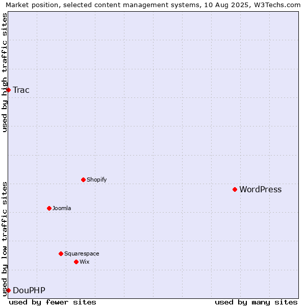 Market position of WordPress vs. Trac vs. DouPHP