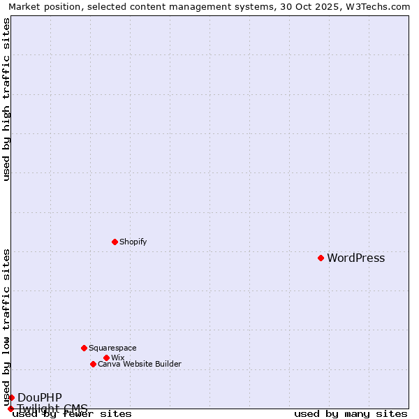 Market position of WordPress vs. DouPHP vs. Twilight CMS
