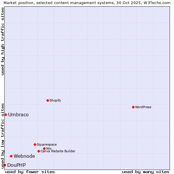Market position of Webnode vs. Umbraco vs. DouPHP