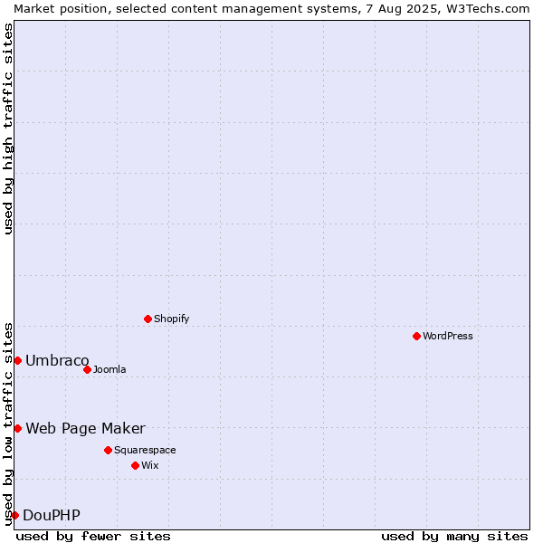 Market position of Umbraco vs. Web Page Maker vs. DouPHP