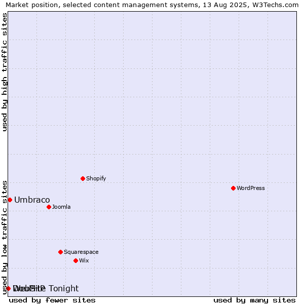Market position of Umbraco vs. DouPHP vs. WebSite Tonight