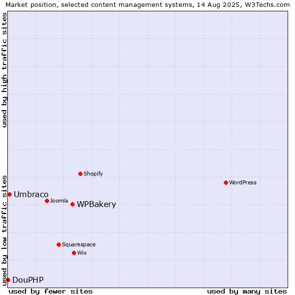 Market position of WPBakery vs. Umbraco vs. DouPHP
