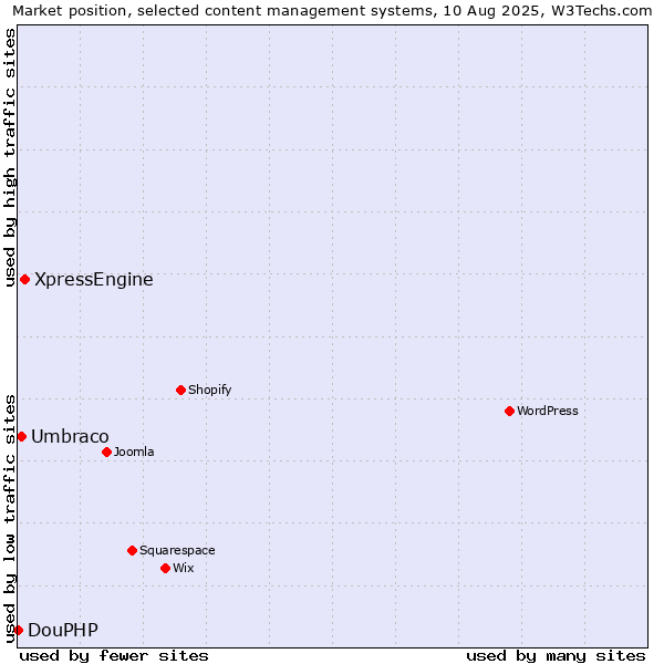 Market position of XpressEngine vs. Umbraco vs. DouPHP
