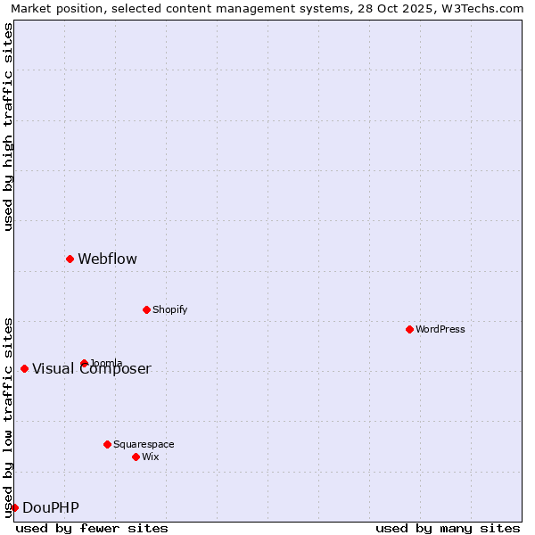 Market position of Webflow vs. Visual Composer vs. DouPHP