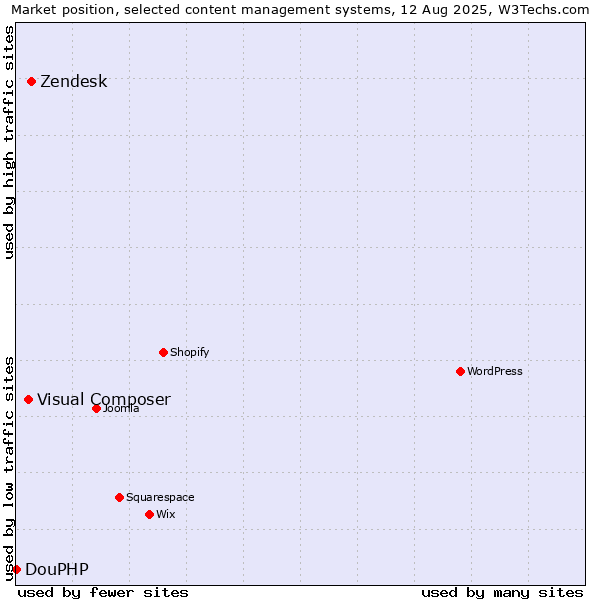 Market position of Zendesk vs. Visual Composer vs. DouPHP