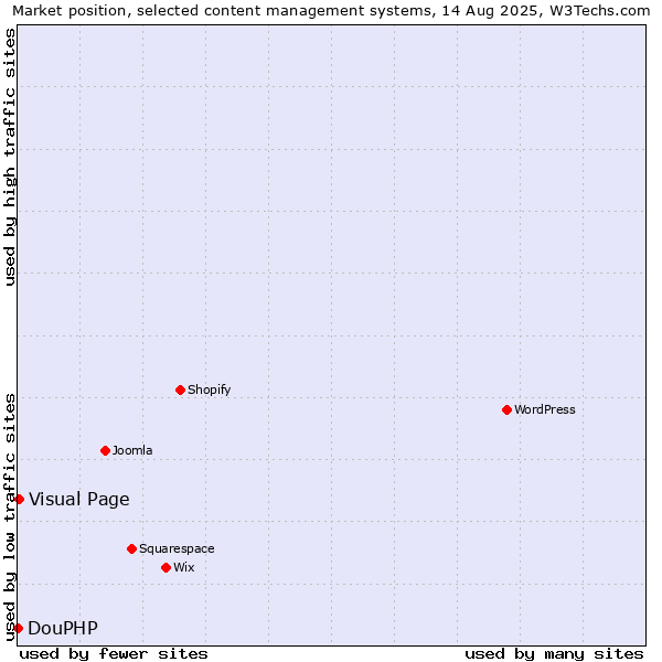 Market position of Visual Page vs. DouPHP