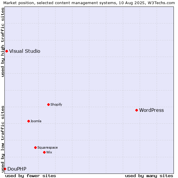 Market position of WordPress vs. Visual Studio vs. DouPHP