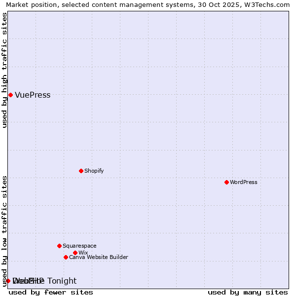 Market position of VuePress vs. DouPHP vs. WebSite Tonight