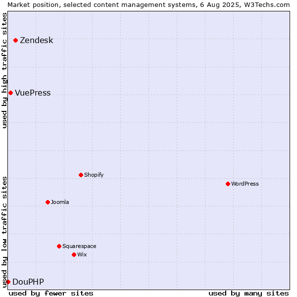 Market position of Zendesk vs. VuePress vs. DouPHP
