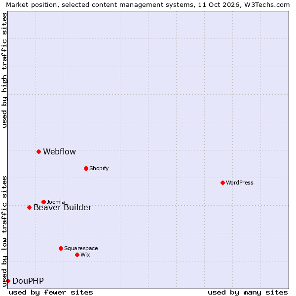 Market position of Webflow vs. Beaver Builder vs. DouPHP