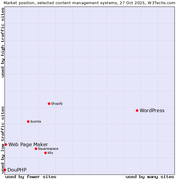 Market position of WordPress vs. Web Page Maker vs. DouPHP