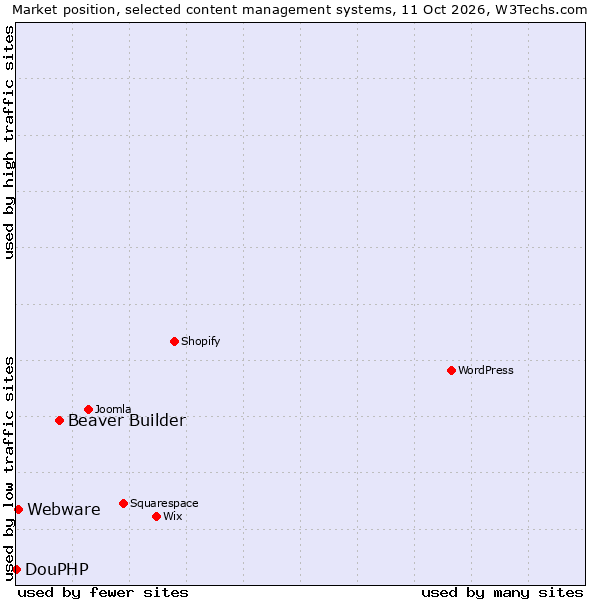 Market position of Beaver Builder vs. Webware vs. DouPHP