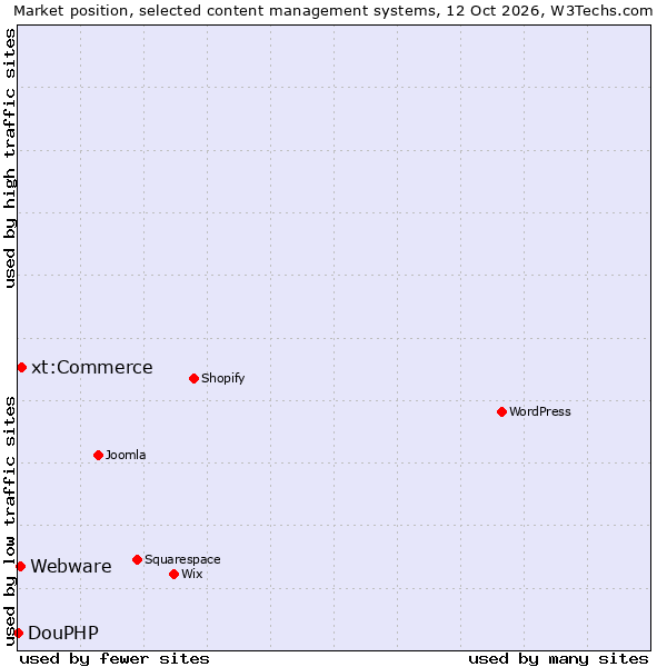 Market position of xt:Commerce vs. Webware vs. DouPHP