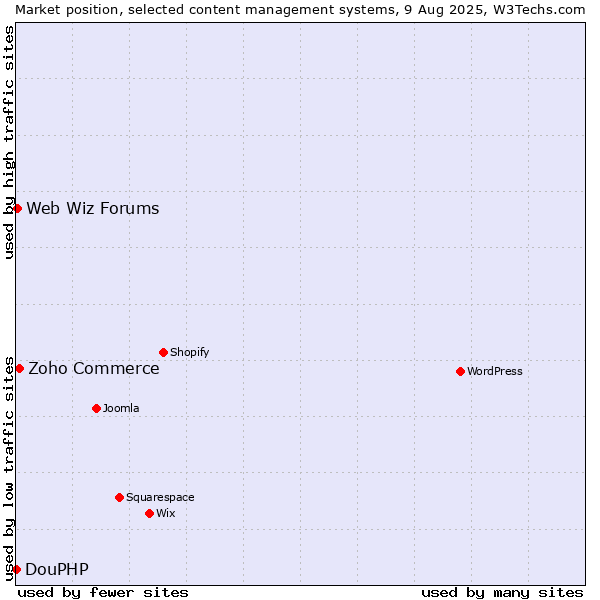 Market position of Zoho Commerce vs. Web Wiz Forums vs. DouPHP