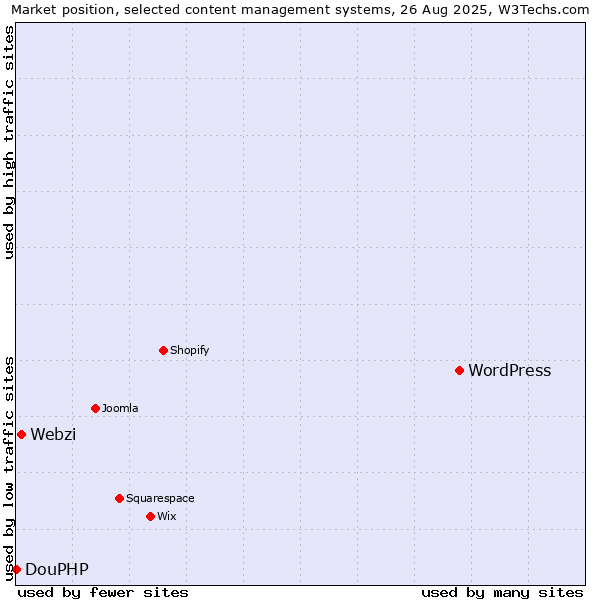 Market position of WordPress vs. Webzi vs. DouPHP