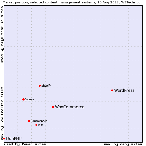 Market position of WordPress vs. WooCommerce vs. DouPHP