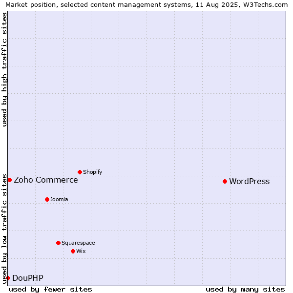 Market position of WordPress vs. Zoho Commerce vs. DouPHP