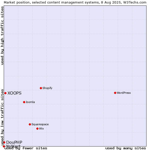Market position of XOOPS vs. DouPHP vs. Yo!Kart