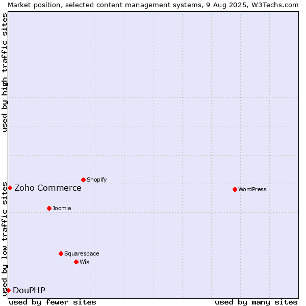 Market position of Zoho Commerce vs. DouPHP